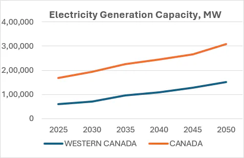 The annual growth of capacity share in MW