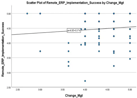 Figure 6: Scatter Plot for Change Management and Remote ERP Implementation Success