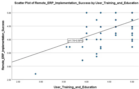 Figure 8: Scatter Plot for Implementation Strategy and Remote ERP Implementation Success Figure 9: Scatter Plot for User Training and Education and Remote ERP Implementation Success