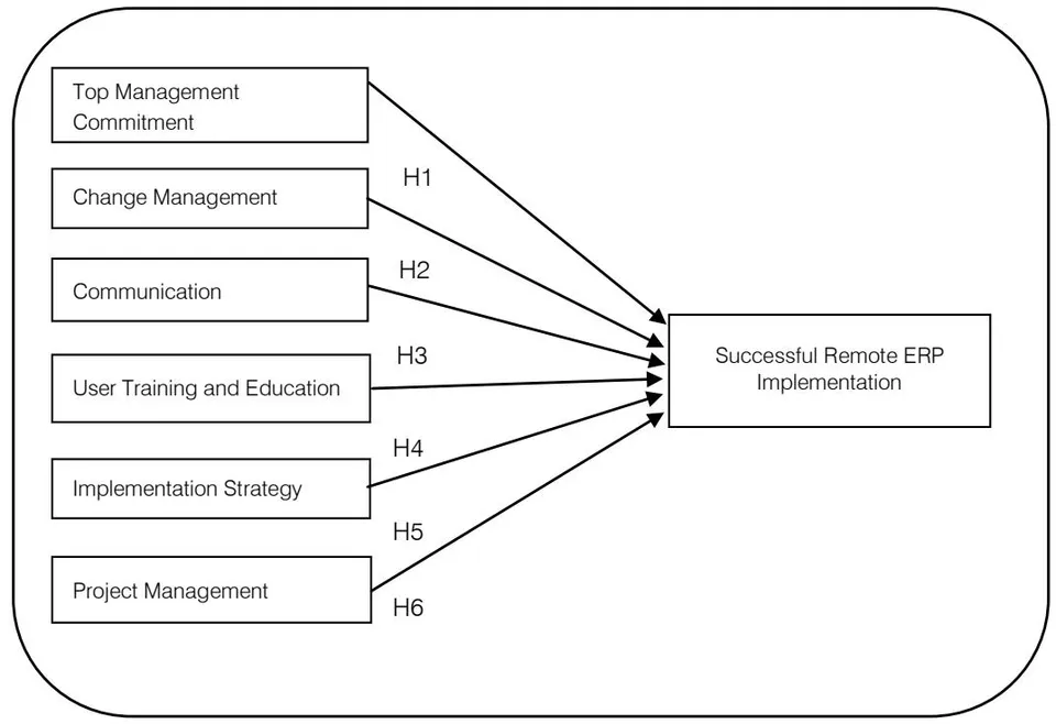 Figure 1: Conceptual Framework