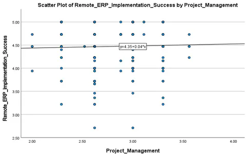 Figure 10: Scatter Plot for Project Management and Remote ERP Implementation Success