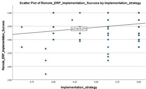 Figure 7: Scatter Plot for Communication and Remote ERP Implementation Success