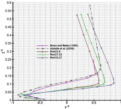 Figure 7: Flow structure on the sill for