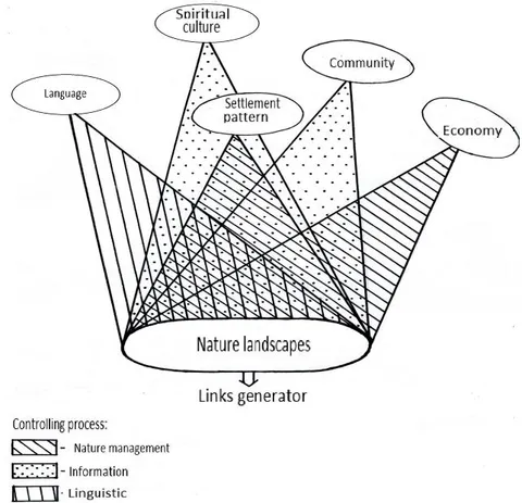 Fig. 2: Correlation links in a cultural landscape and controlling them processes.