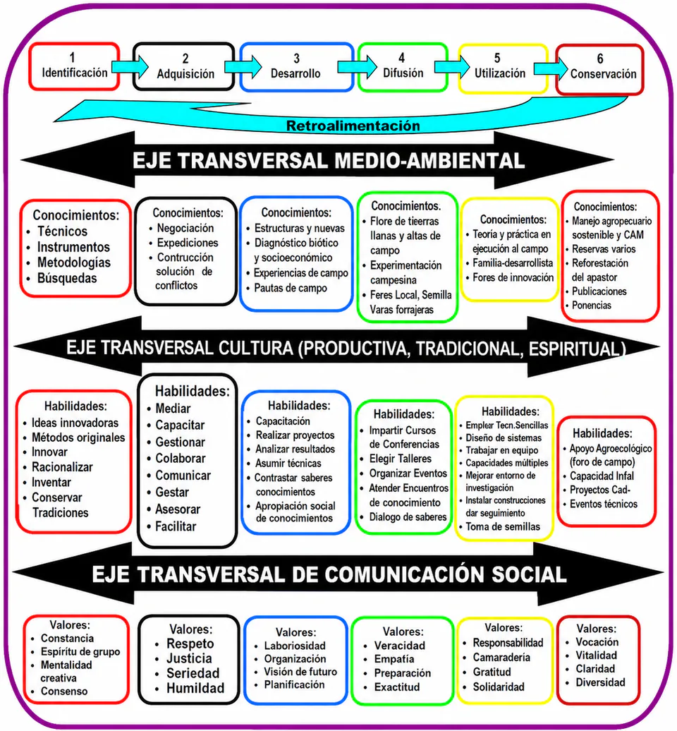 Figure 1: Model for developing competence in knowledge management and innovation for local agricultural development.