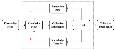 Fig. 4: Inner Mechanism between Trust and Collective Intelligence