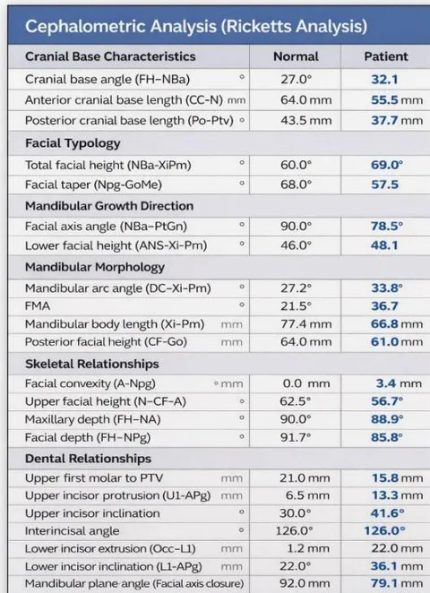 Figure 5: Pre-Treatment Cephalometric Analysis