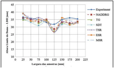Figure 8: Different FLDs from the same TWB, obtained from different methods