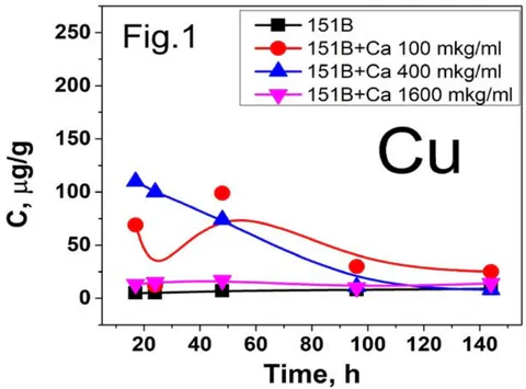 Fig. 1: The effect of Ca on the process of uptake Cu by bacteria (Arthrobacter globiformis 151B). T(hours)- The growth time of bacteria. The Ca concentration in the food medium is 100 mkg/ml, 400 mkg/ml and 1600 mkg/ml.