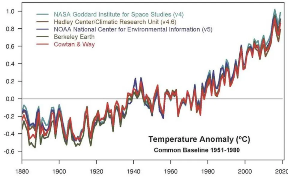 Figure 1: Temperature Data Showing Rapid Warming in the Past Few Decades, the Latest Data Going up to 2019