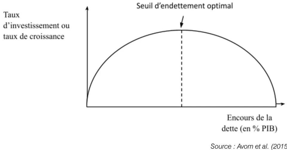 Figure 1: La courbe de Laffer de la dette
