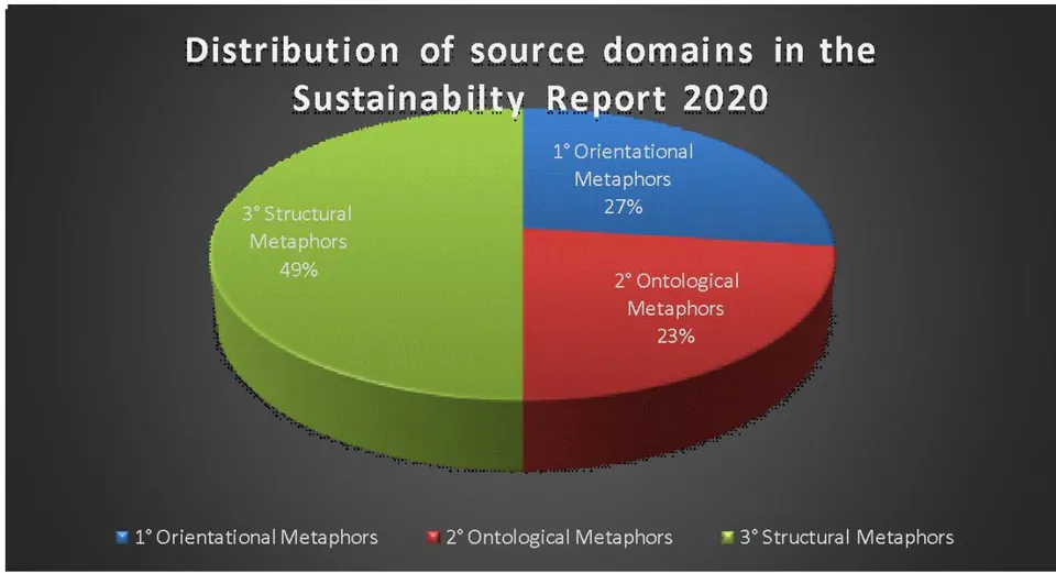 Figure 1: Distribution of source domains in the Sustainability Report 2019 Figure 2: Distribution of source domains in the Sustainability Report 2020