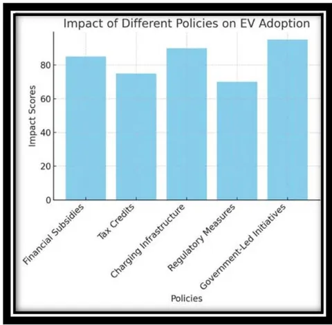 Figure 4: Impact scores of various policies on EV adoption