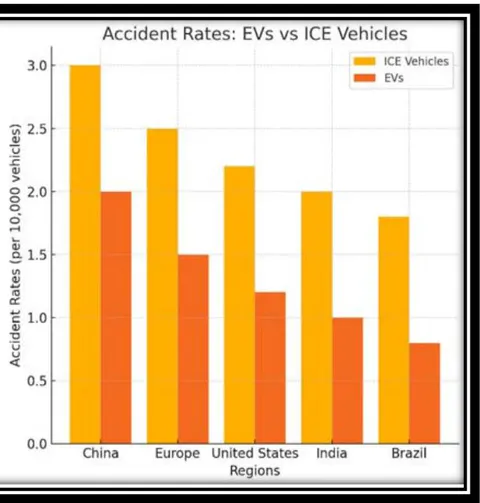 Figure 3: Comparing EV adoption rates and accident rates