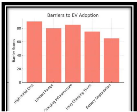 Figure 5: The major barriers to EV adoption