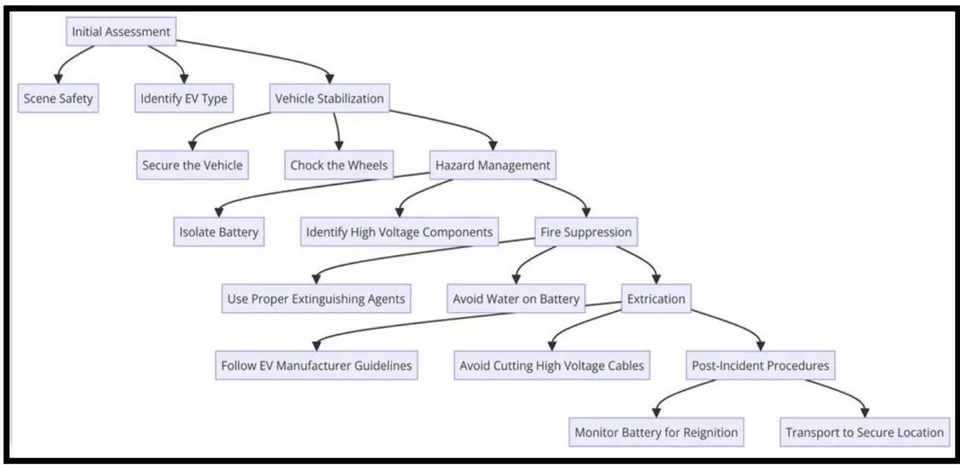 Figure 6: Steps when dealing with EV. fires