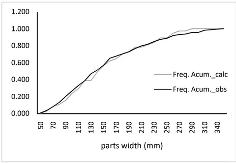 Fig. 19: Cumulative observed and calculated frequencies