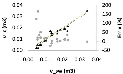 Fig. 9: Scattering between the calculated lumber volume (v_c), the observed lumber volume (v_sw), and accuracy (Err v)