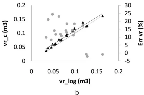 Fig. 10: a) Scattering between the diameter with bark (/di_log) and the calculated diameter with bark (di_c) and its accuracy (Err di), and,; b) scattering between the log volume (vr_log) and the calculated log volume (vr_c) and its accuracy (Err vr). Note: di (diameter), vr (volume of the log)