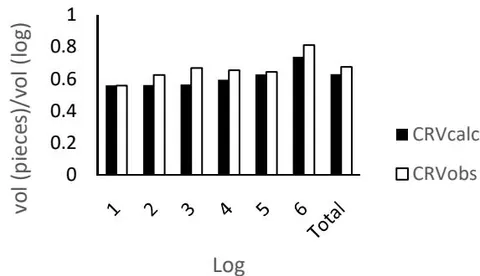 Fig. 18: Yield coefficient (i.e., sawed volume/log volume) of the observed and calculated piece volumes