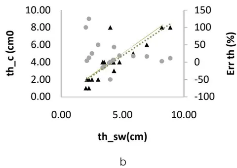 Fig. 8: a) Scattering between the width of the piece (wi_c) and the average width of the milled piece (wi_sw); b) the piece thickness (th_sw) and the average milled piece thickness (th_c), and its accuracy (Err wi and Err th). Note: c (calculate), sw (sawed), wi (width), th (thickness), Err (Error) In Figure 9, the significant divergence in the volume of pieces occurred due to differences in thickness, mainly for Tree and Log 21, 23, and 25 (see