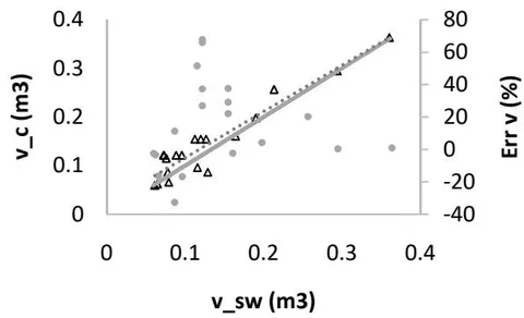 Fig. 11: Scattering between the milled volume (v_sw) and the calculated volume (v_c) of pieces per log and its accuracy (Err v)