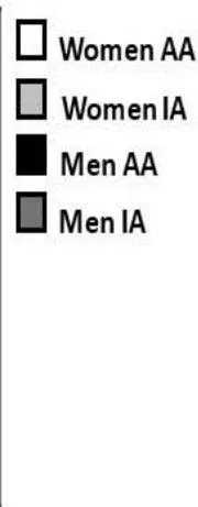 Fig. 1: Classification of Adiposity by Anthropometric Index