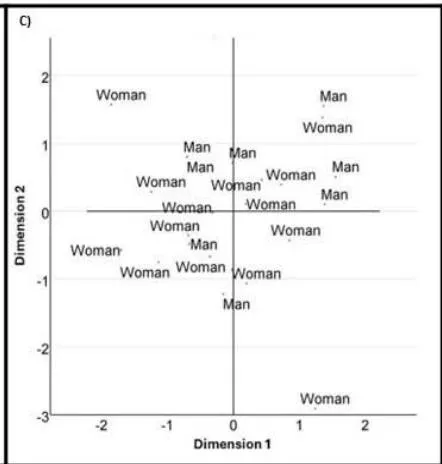 Fig. 2: Correspondence Model between Flavors and Anthropometric Index