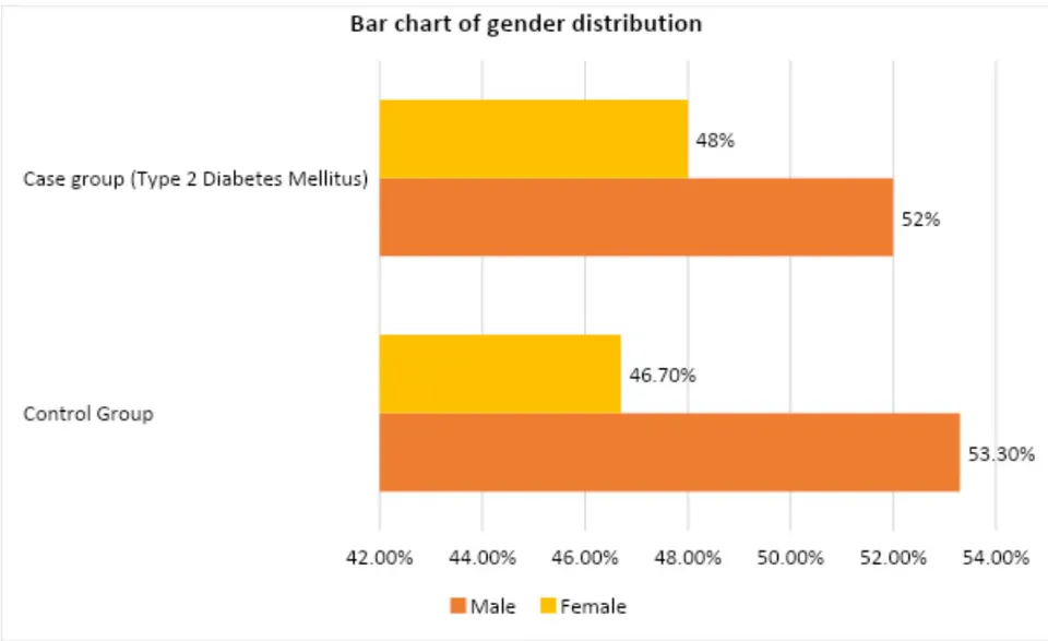 Figure -1: Gender distribution of the study group.