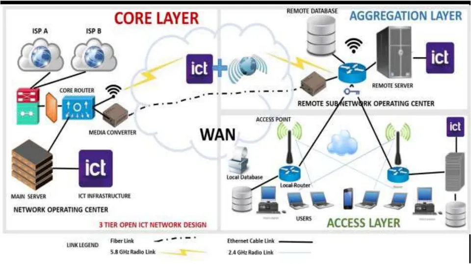 Figure 2: The 3 Tier Open ICT Network Design layout