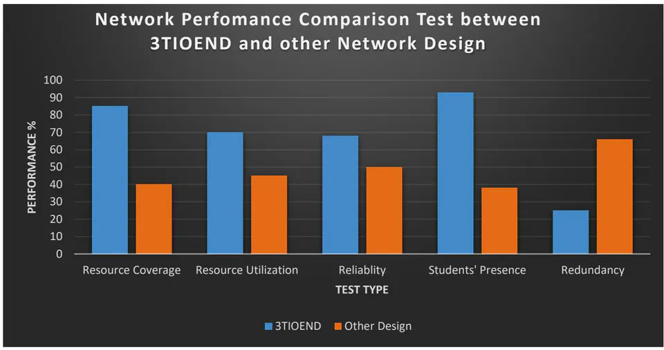 Figure 6: Network Performance Comparison Test between 3TOIEND and other Network Design