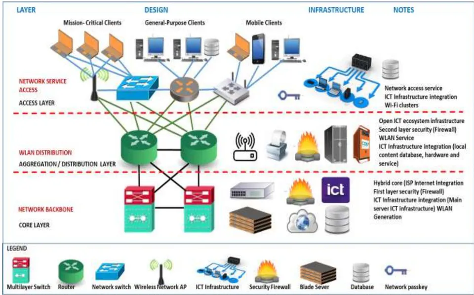 Figure 5: The 3-Tier Open ICT Ecosystem Network Design (3TOIEND) Model