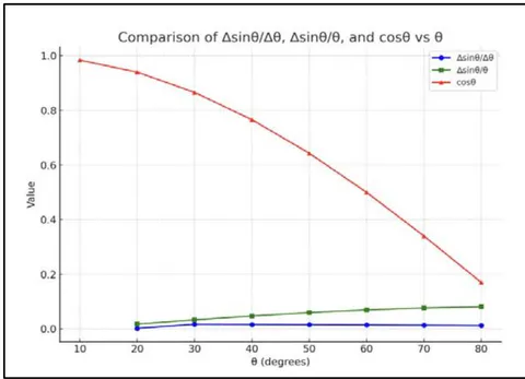 Figure 12: Plot of data of Table 4