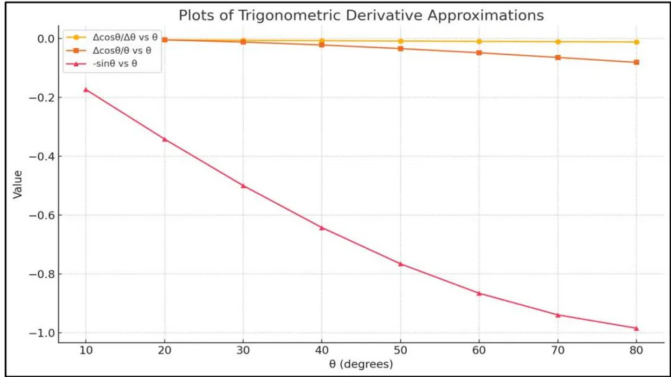 Figure 13: Plot of Data of Table 5