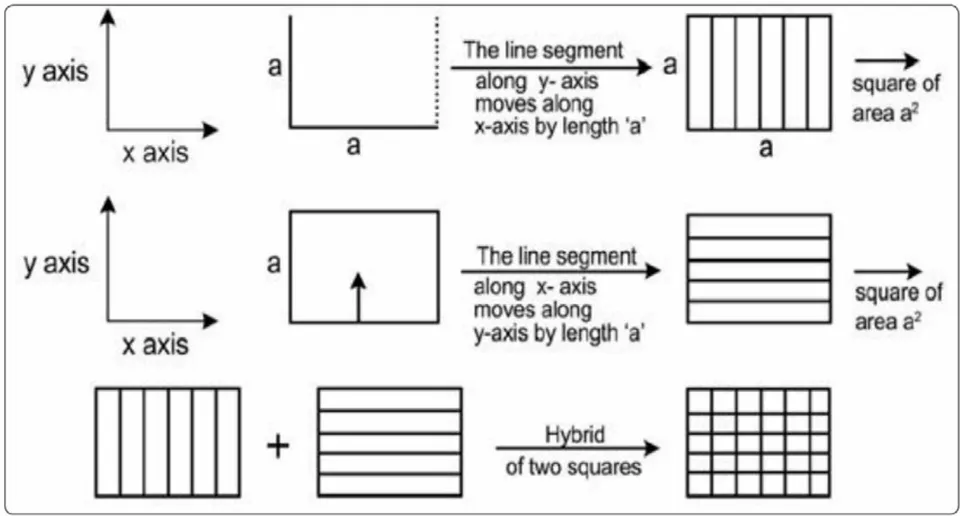 Figure 1a: The formation of a square from the translations of two numbers of straight lines (the building block of the square)