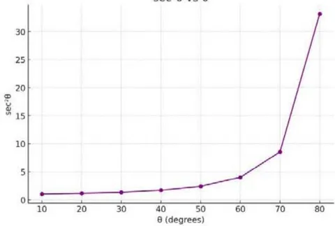 Figure 14: Plot of data of Table 6
