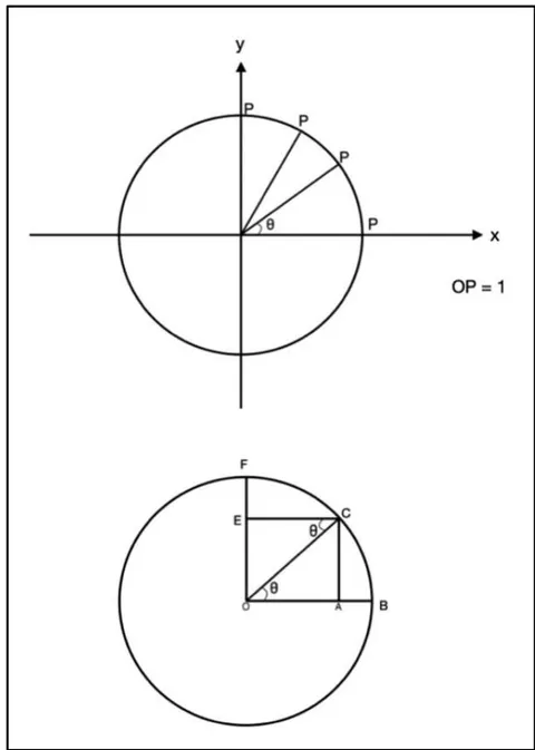 Figure 10b: Latent triangle concept of trigonometry in the unit circle concept