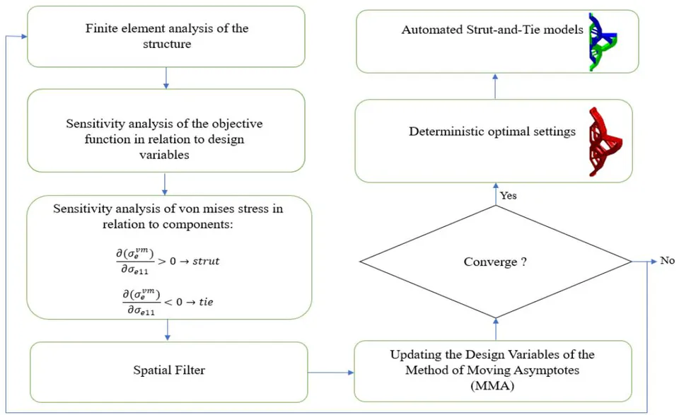 Fig. 4: Flowchart of the STM via TO