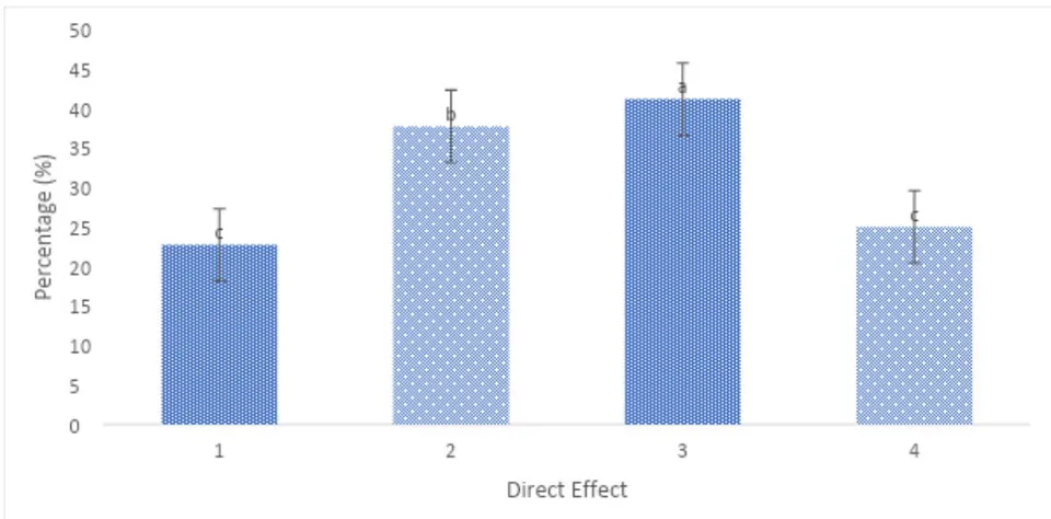 Fig. 4: Effect of leaf position on white fly infestation
