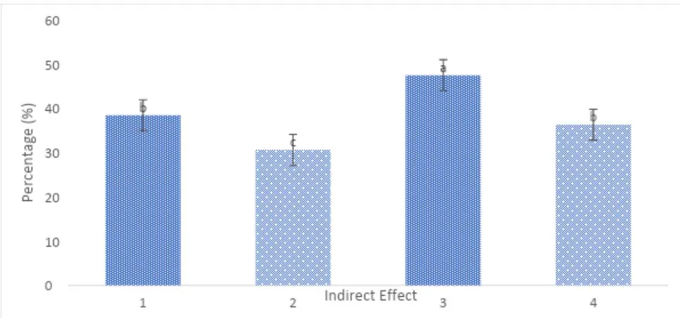 Fig. 6: Mean percentages whitefly adults on treated leaves over different observation times in direct leaves with aphids) bioassays