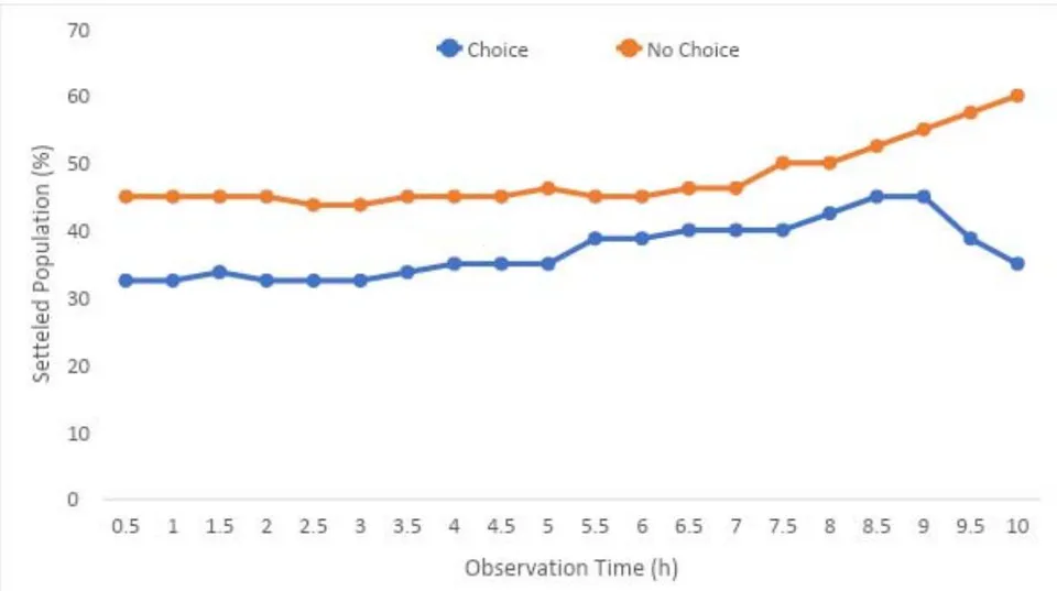 Fig. 7: Mean percentages of whitefly adults on treated and untreated plants after removal of aphids infesting the leaves (indirect effect) Fig. 8: Mean percentages whitefly adults on treated leaves over different observation times in indirect (leaves after removing the aphids) bioassays