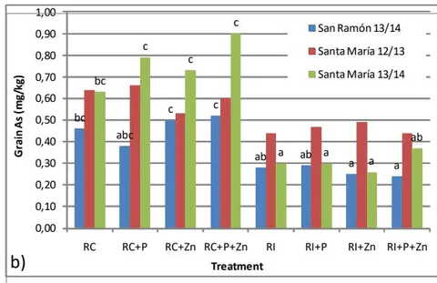 Figure 1: Yield (a) and concentration of total As in grain (b) according to treatment and tested site