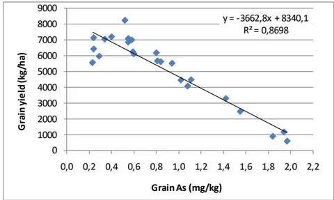 Figure 3: Correlation between as grain of rice and grain yield.