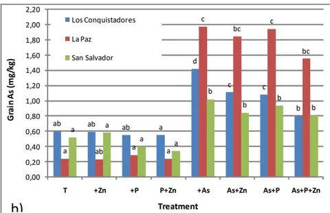 Figure 2: Yield (a) and concentration of total As in grain (b) according to treatment and tested site.