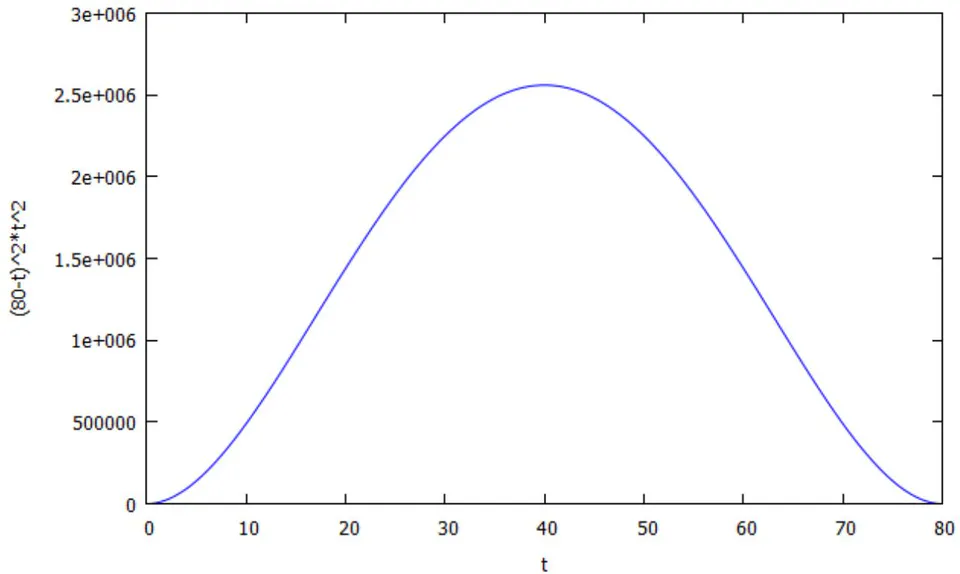 Figure 1: The symmetric quartic of an 80-years-old human being, clearly symmetric with respect to age 40. Notice that the tangent to this curve at both the birth and death is horizontal, that is the derivative of the symmetric quartic at both birth and death is zero. Pay no notice to the numbers on the vertical axis, please, since this quartic is not normalized at all. Later we will normalize it so that the area under the quartic equals one by convention. This normalized-to-one quartic may thus be regarded as a probability density function (pdf) in the time. We will assume this quartic to be a power curve, measured in Watts. Since the power is the time derivative of the energy, and so the energy is the time integral of the power, the area under the above quartic is the total energy of that human, that is the energy this human needs to live up to age 80.