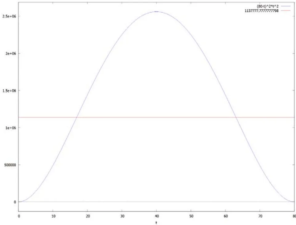 Figure 2: The symmetric quartic of an 80-years-old human being, just as the plot in Figure 1. Here, however, we have added the horizontal line in red intercepting the symmetric quartic at its two inflection points that have a height of 1137777.7777777798 above the time axis. This plot neatly shows the three parts of a 80-years-old human as Youth (left to the left intercept), Vitality (in between the left intercept and the right intercept) and Senility (right to the right intercept and down up to death).