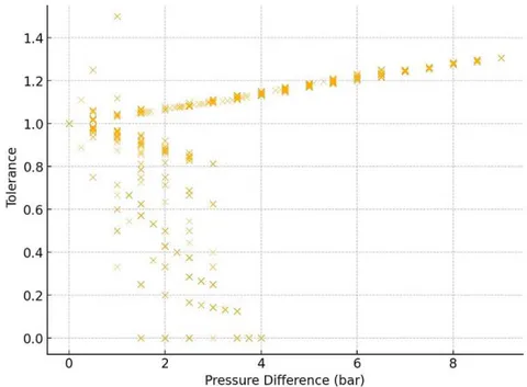 Figure 8: Relationship between Pressure Difference and Tolerance While there was a general scatter at the lower pressure values, which corresponded with lower values of tolerance, there was a remarkable increase in tolerance window with increasing pressure.