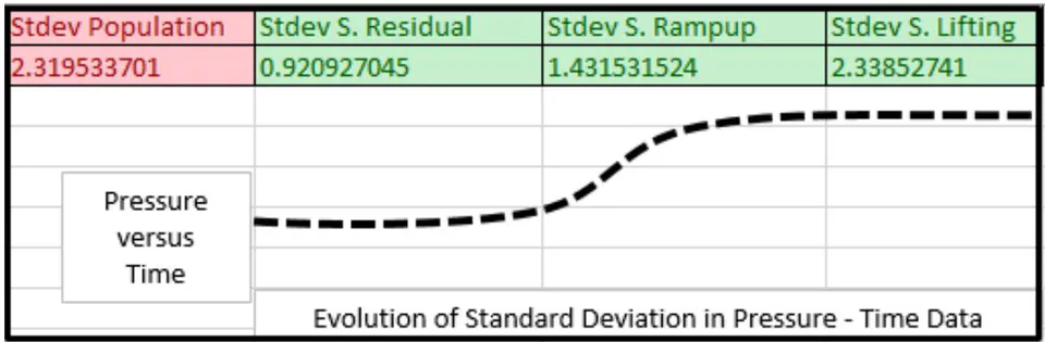 Figure 4: Evolution of standard deviation in the data distribution