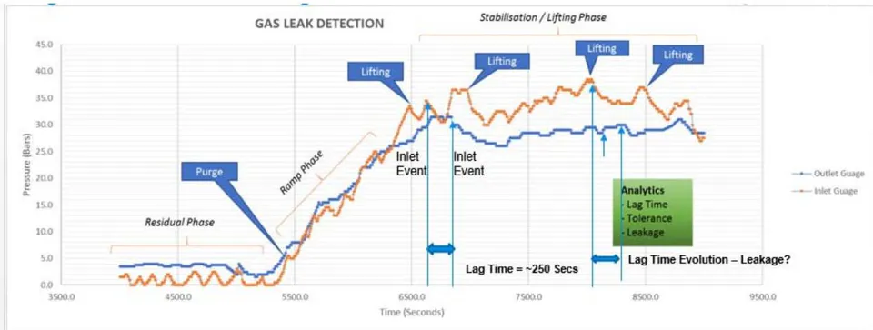 Figure 9: Estimation of lag time and consistency in recording for the upstream and downstream gauges