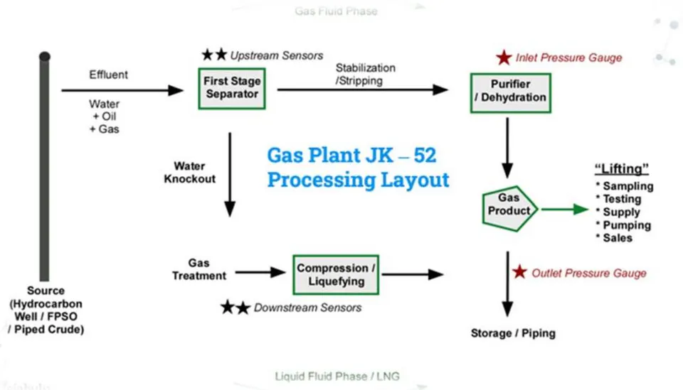 Figure 2: Gas flow Process in a Gas Plant showing the position of the inlet and outlet pressure gauges